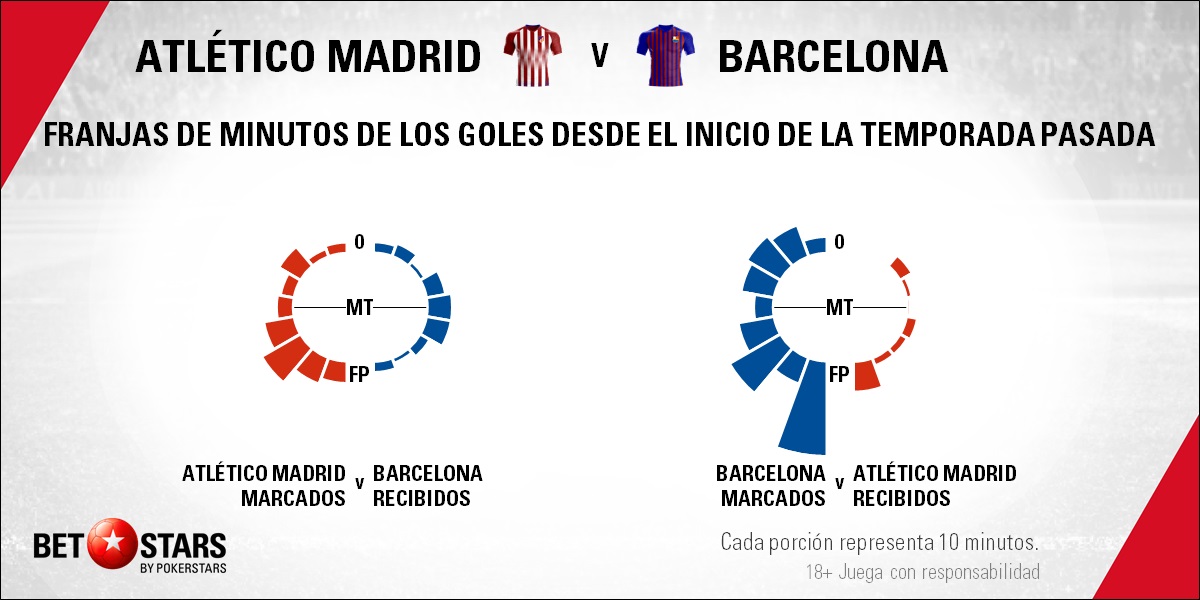 BetStars Atletico Madrid vs FC Barcelona 03 Betstars, Atlético de Madrid vs FC Barcelona, Partido de fútbol clave por LaLiga, pronosticos deportivos, LaLiga, pronosticos LaLiga, apuestas LaLiga, pronósticos fútbol, apuestas fútbol, partidos de hoy, partidos de futbol hoy, partidos hoy, partidos de liga mañana, calendario liga bbva, partidos de hoy, ultimas noticias deportivas, noticias de deportes, apuestas deportivas, apuestas deportivas pronósticos expertos